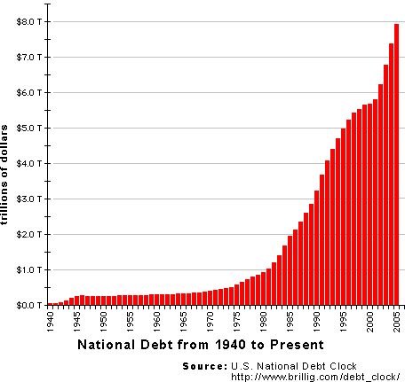 US National Debt from 1940 to Present